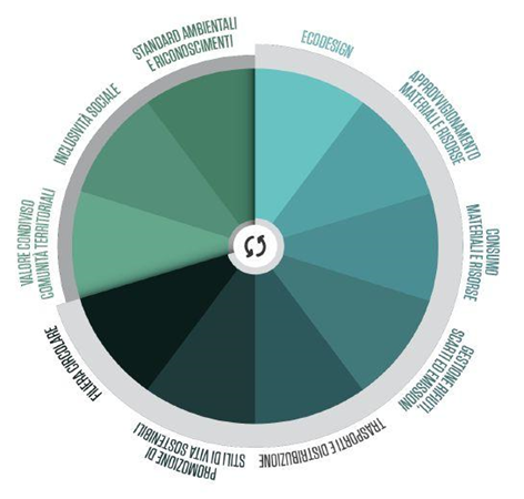 le 10 dimensioni dell'economia circolare (Fonte: Atlante italiano per l'economia circolare)