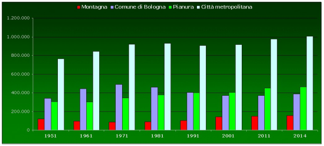 Figura 2 - Grafico popolazione