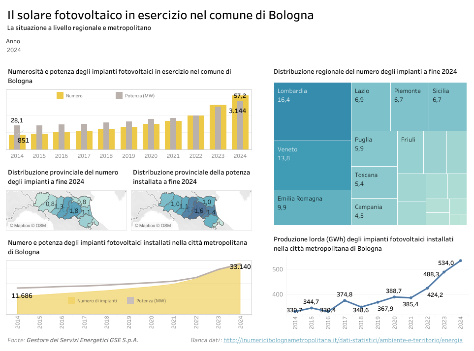 Infografica sul solare fotovoltaico a Bologna
