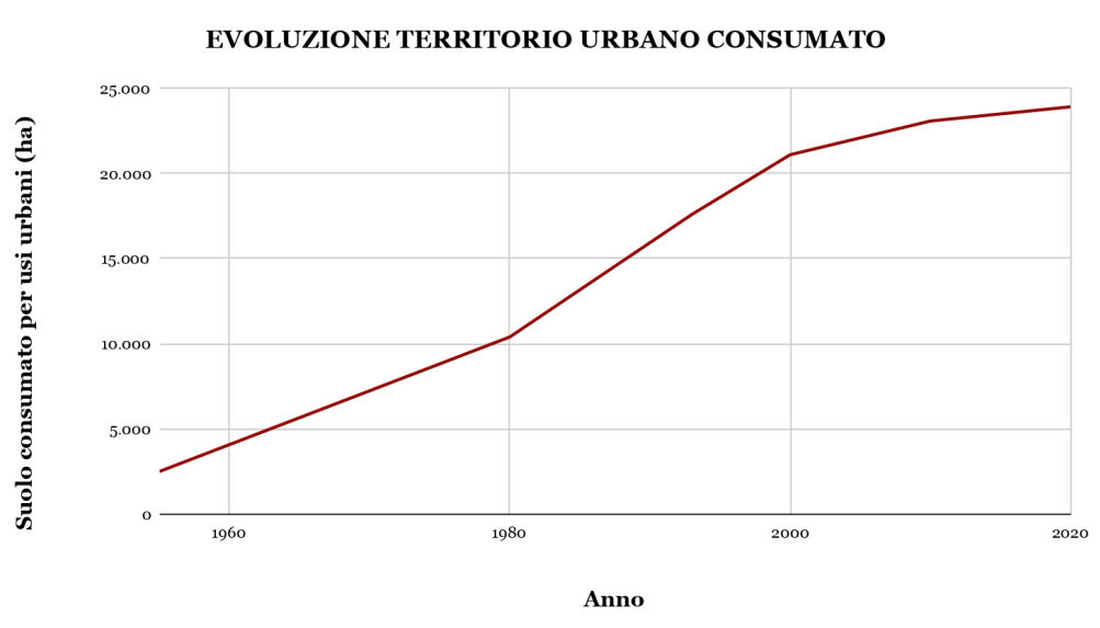 evoluzione consumo di suolo