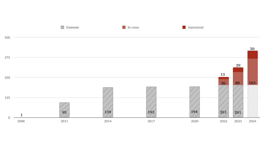 incremento superfici fotovoltaico
