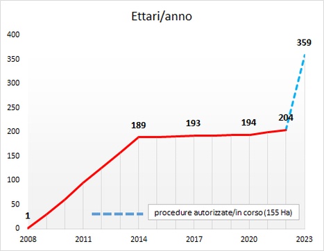 incremento superfici fotovoltaico