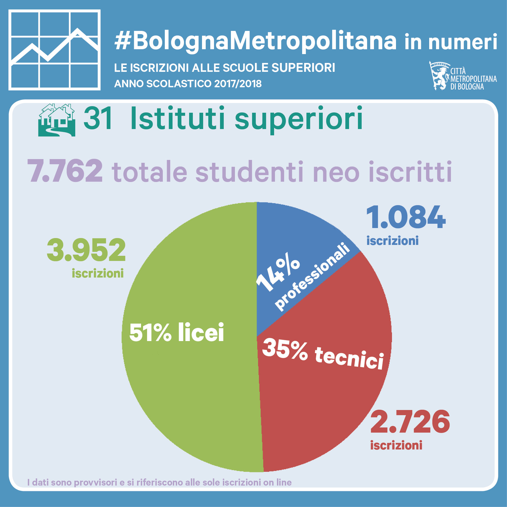 BolognaMetropolitana in numeri - iscrizione scolastica