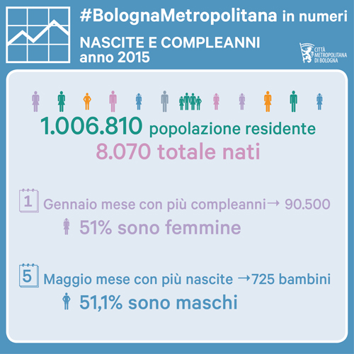 BolognaMetropolitana in numeri - Compleanni