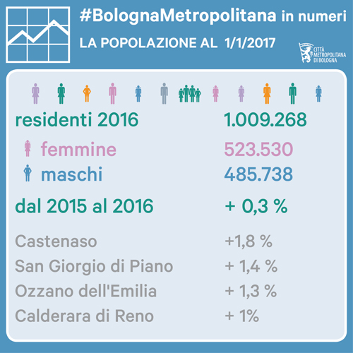BolognaMetropolitana in numeri - La popolazione della Città metropolitana