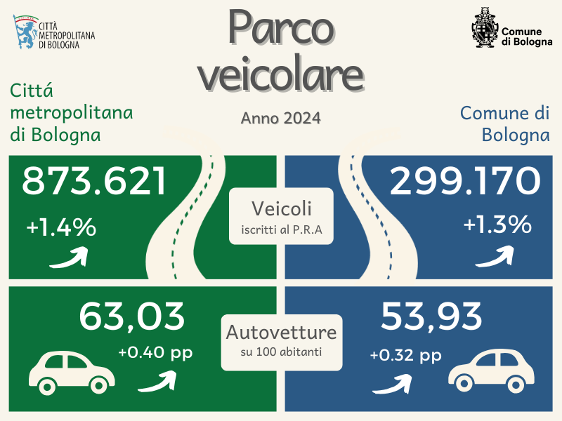 Parco veicolare, a Bologna e città metropolitana sempre meno auto inquinanti