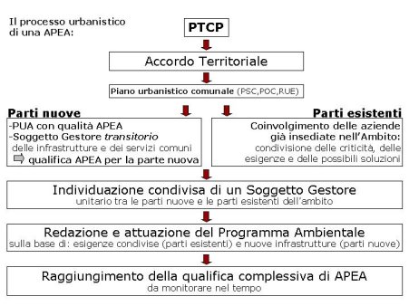 Processo urbanistico