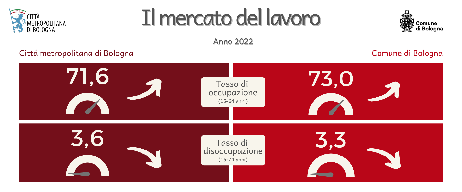 Il mercato del lavoro a Bologna 2022