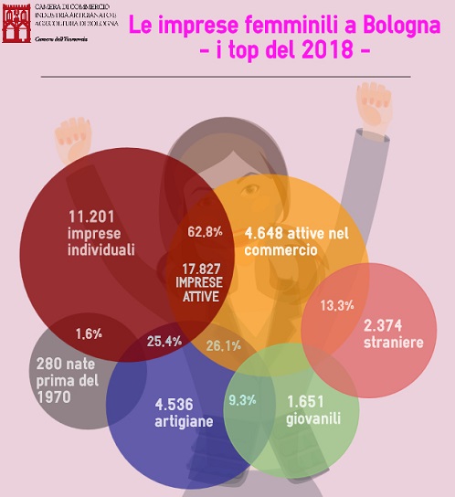 L'imprenditoria femminile bolognese del 2018: i dati della Camera di Commercio