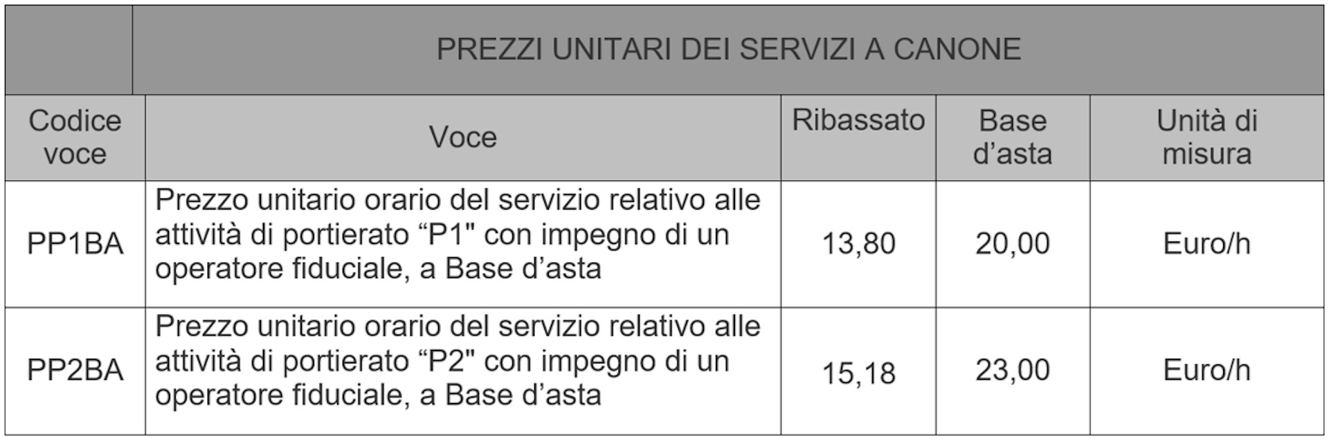 Prezzi unitari dei servizi a canone