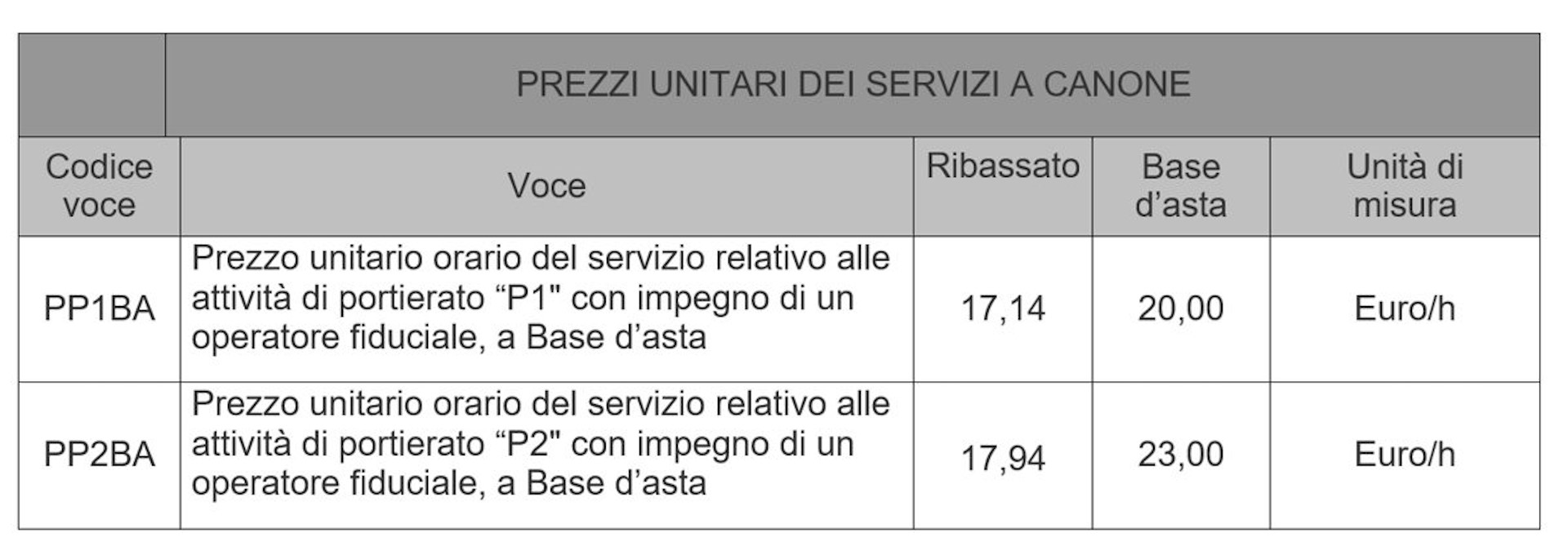 Prezzi unitari dei servizi a canone