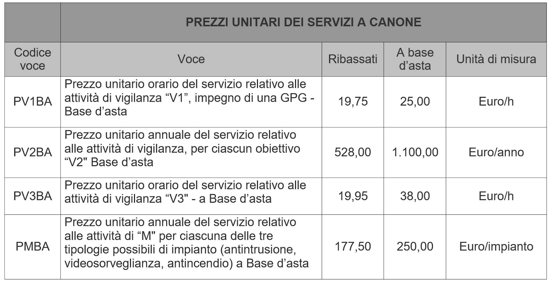 Prezzi unitari dei servizi a canone