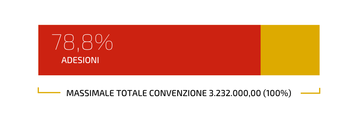massimale lotto 3