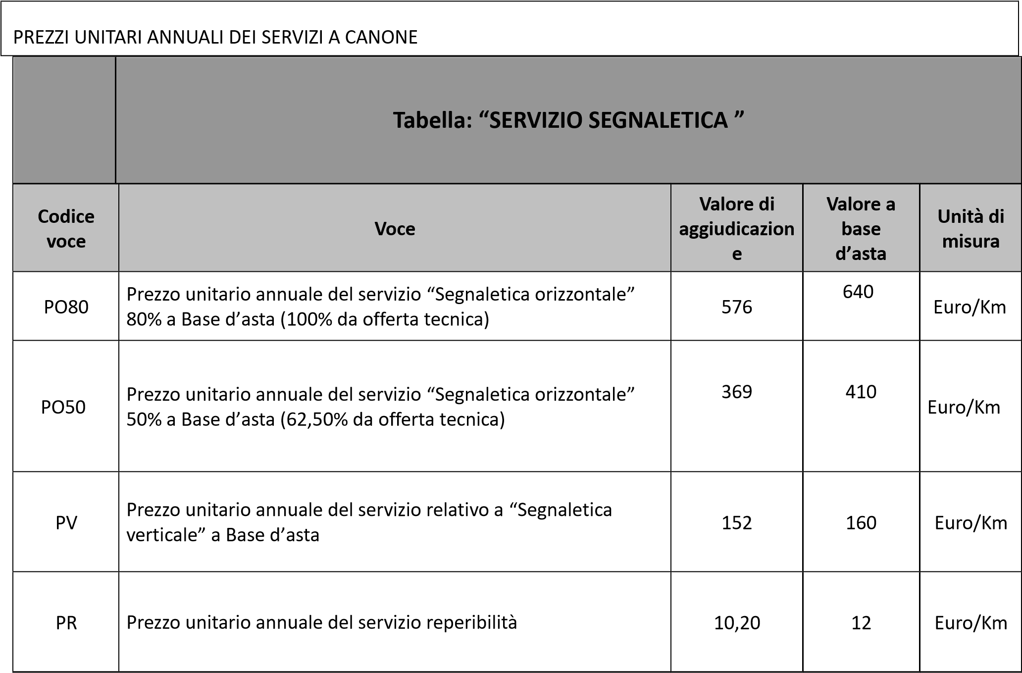 Tabella servizio segnaletica lotto 1